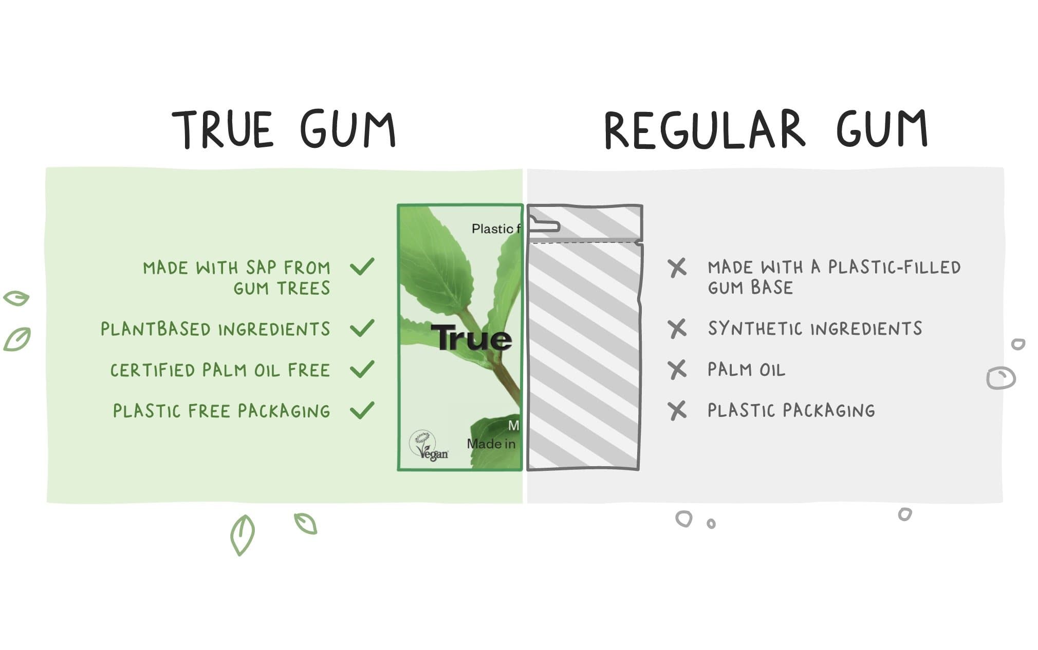 Plastic Free Chewing Gum - Plastic Free Amsterdam